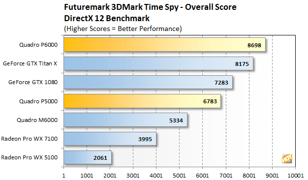 NVIDIA Quadro P6000 outperforms TITAN X Pascal in gaming