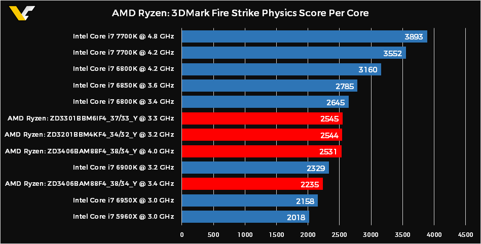 AMD-Ryzen-3DMark-Physics-Score-PER-CORE.