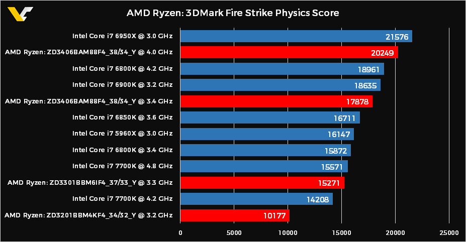 AMD-Ryzen-3DMark-Physics-Score.png