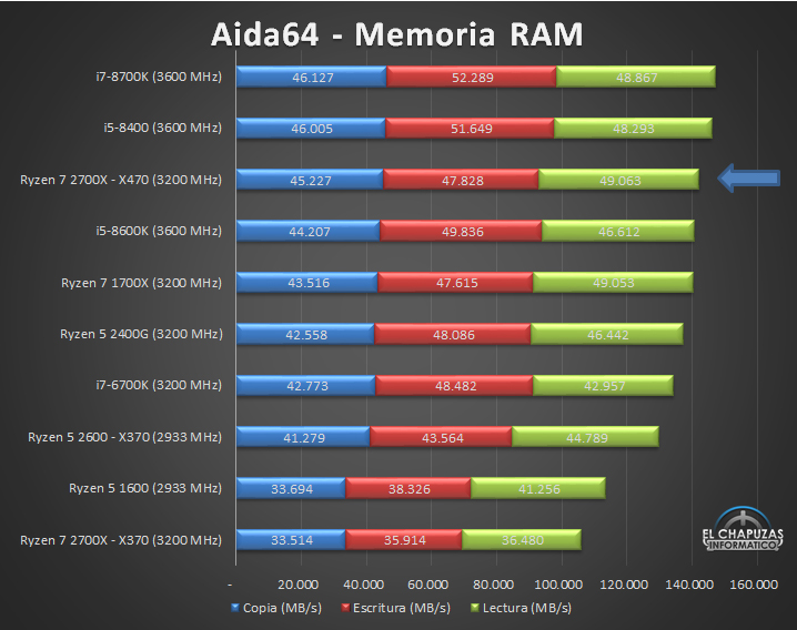 AMD Ryzen 7 2700X review with X470 