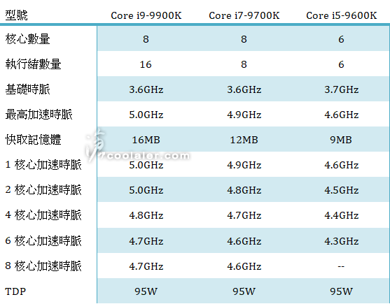 Intel Core i5-9600K (3.7 GHz / 4.6 GHz)