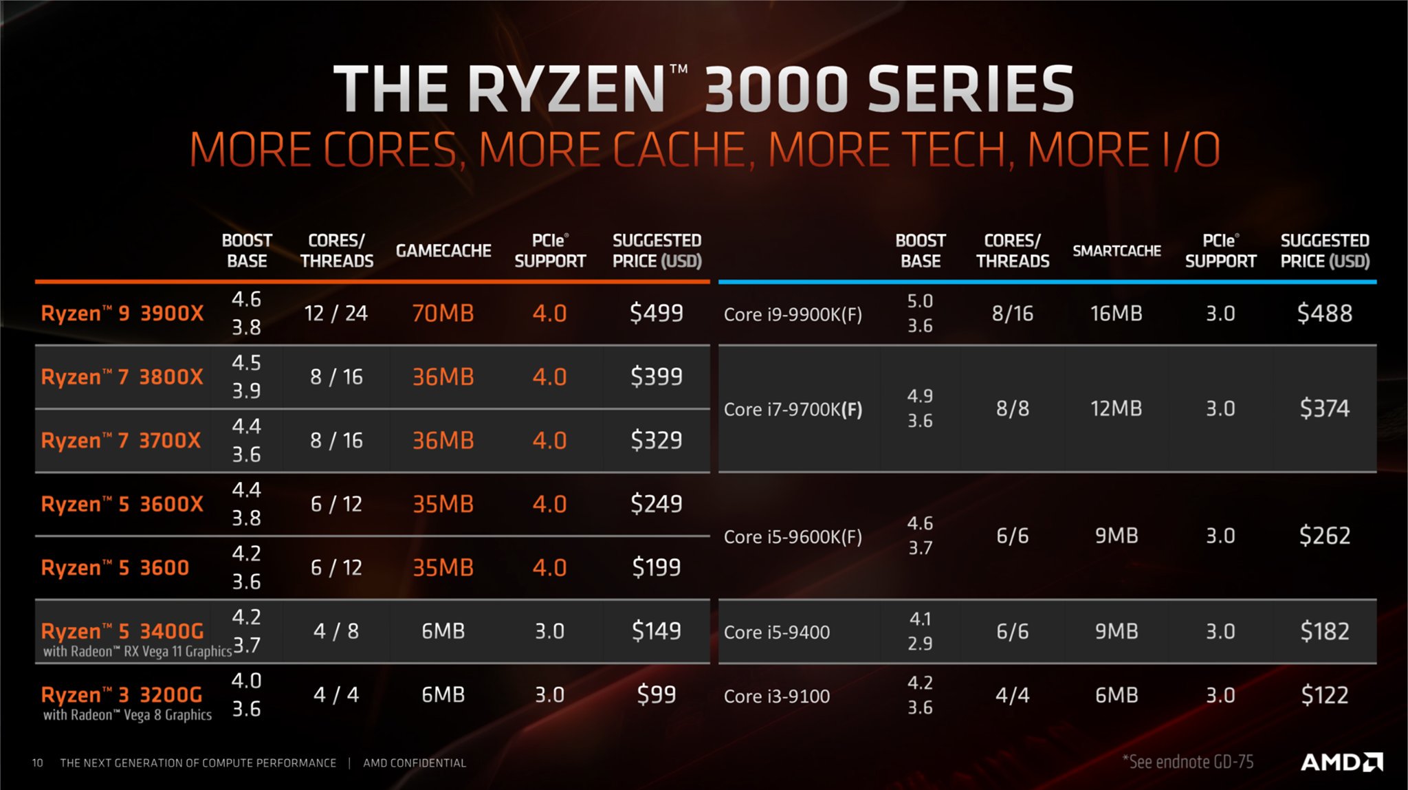 AMD Ryzen 3 3200G and Ryzen 5 3400G APUs specs and pricing leak out 