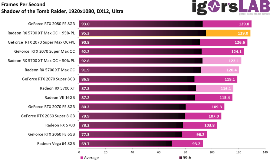 WCCF] [IgorsLab] Alleged performance benchmarks for the AMD Radeon RX 6800  XT Big Navi graphics card have been leaked out., [H]ard