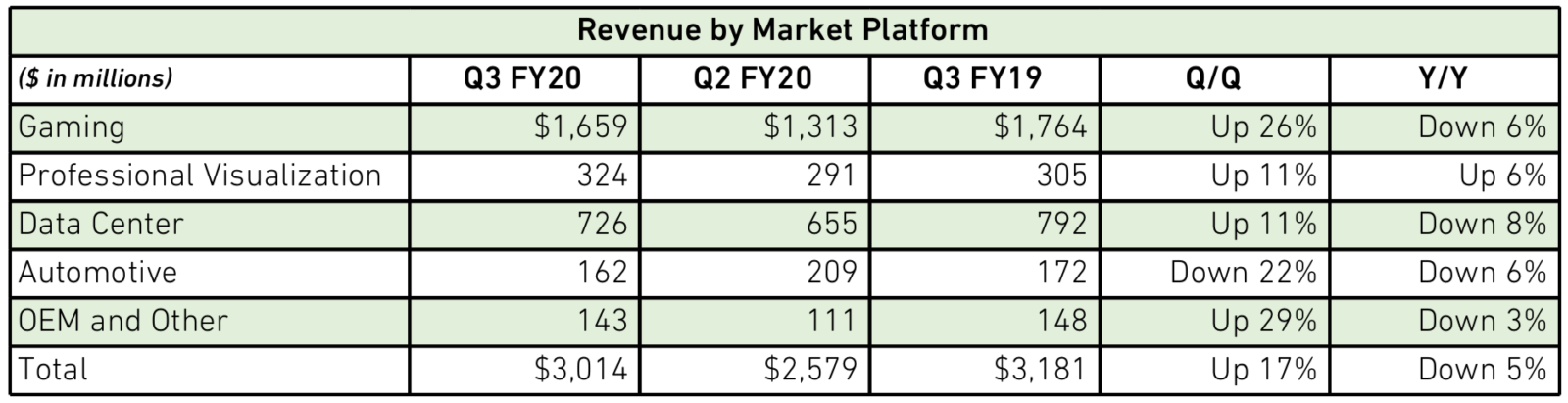 NVIDIA Announces Financial Results for Third Quarter Fiscal 2020