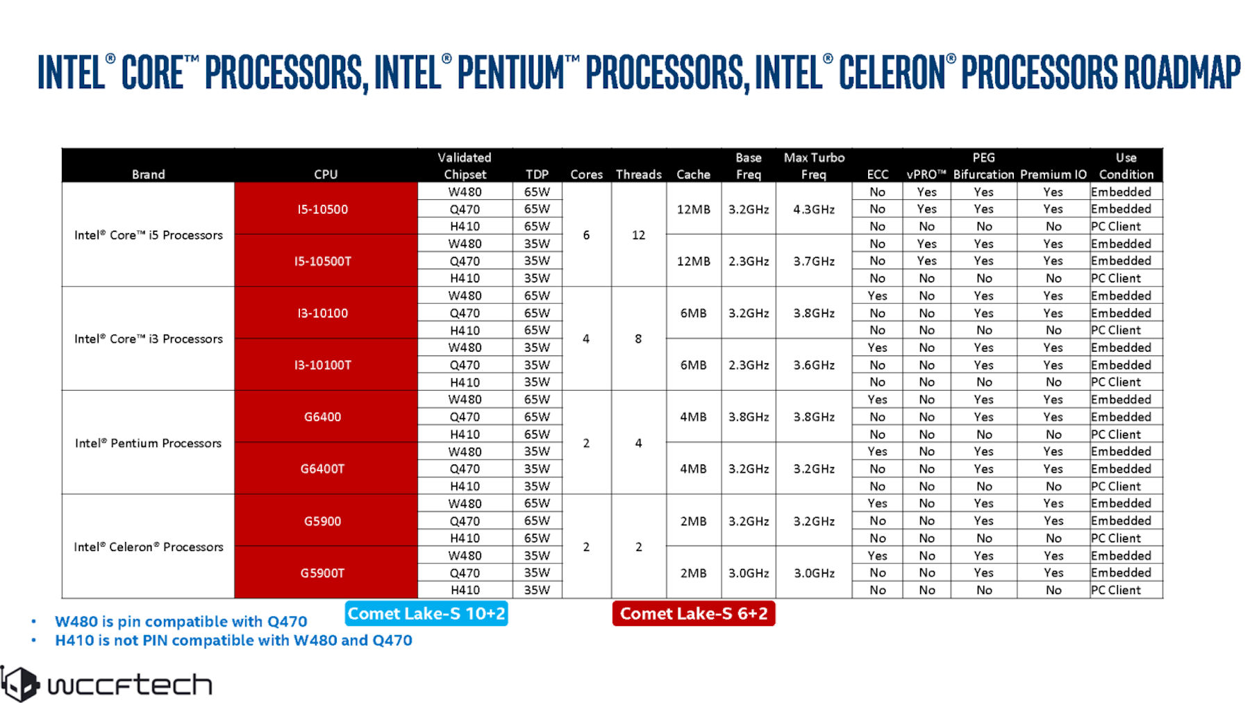 Knop Masaccio dek Intel (Comet Lake-S) Core i5-10600 and i3-10300 processors spotted -  VideoCardz.com