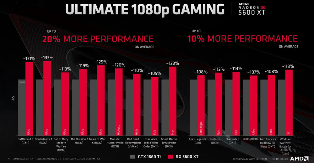 AMD Radeon RX 5600 XT را با قیمت 279 دلار عرضه می کند