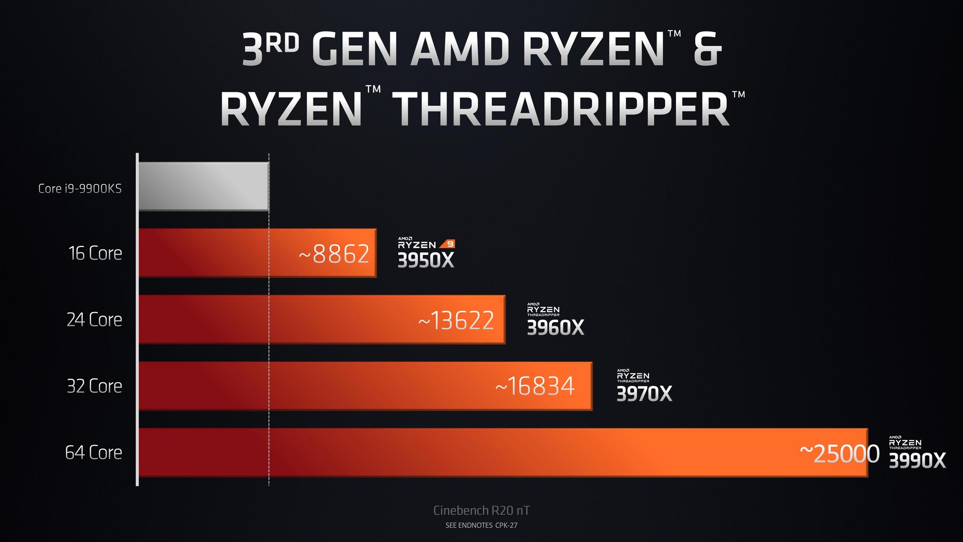 AMD Ryzen Threadripper 3980X (48-cores) CPU-Z screenshot emerges
