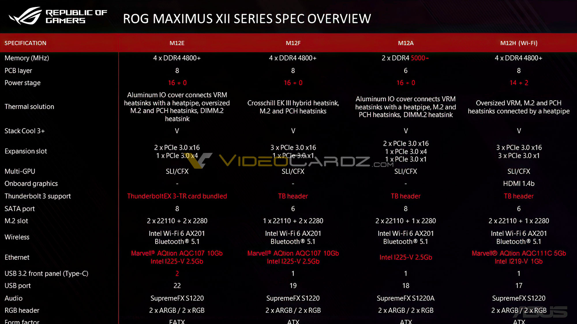 Asus Rog Maximus Xii Z490 Motherboards Leaked Videocardz Com