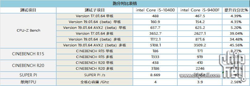 Intel Core I5 Vs Core I5 9400f Performance Comparison Leaks Videocardz Com
