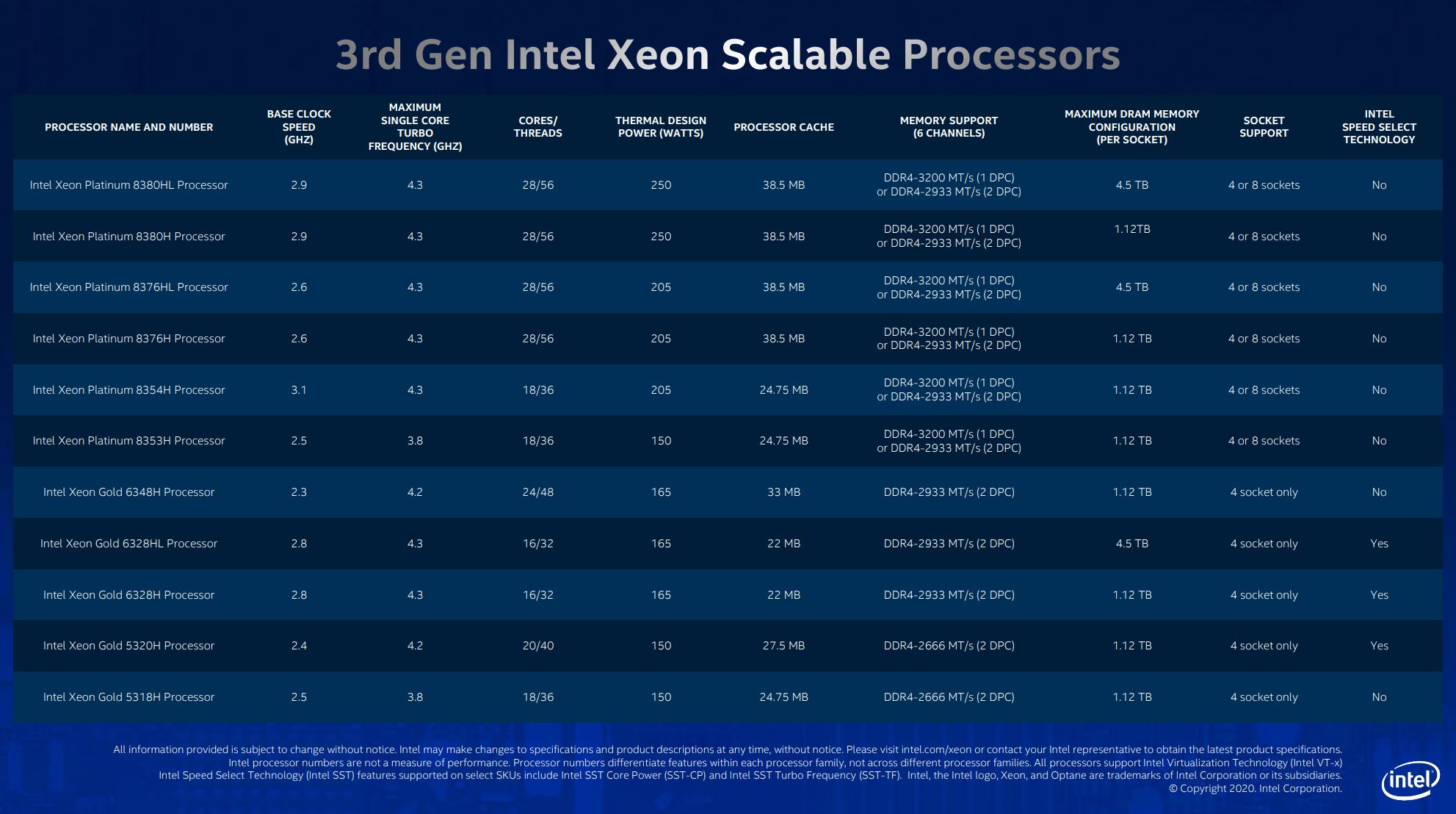 Intel announces Cooper Lake 3rd Gen Xeon Scalable - VideoCardz.com