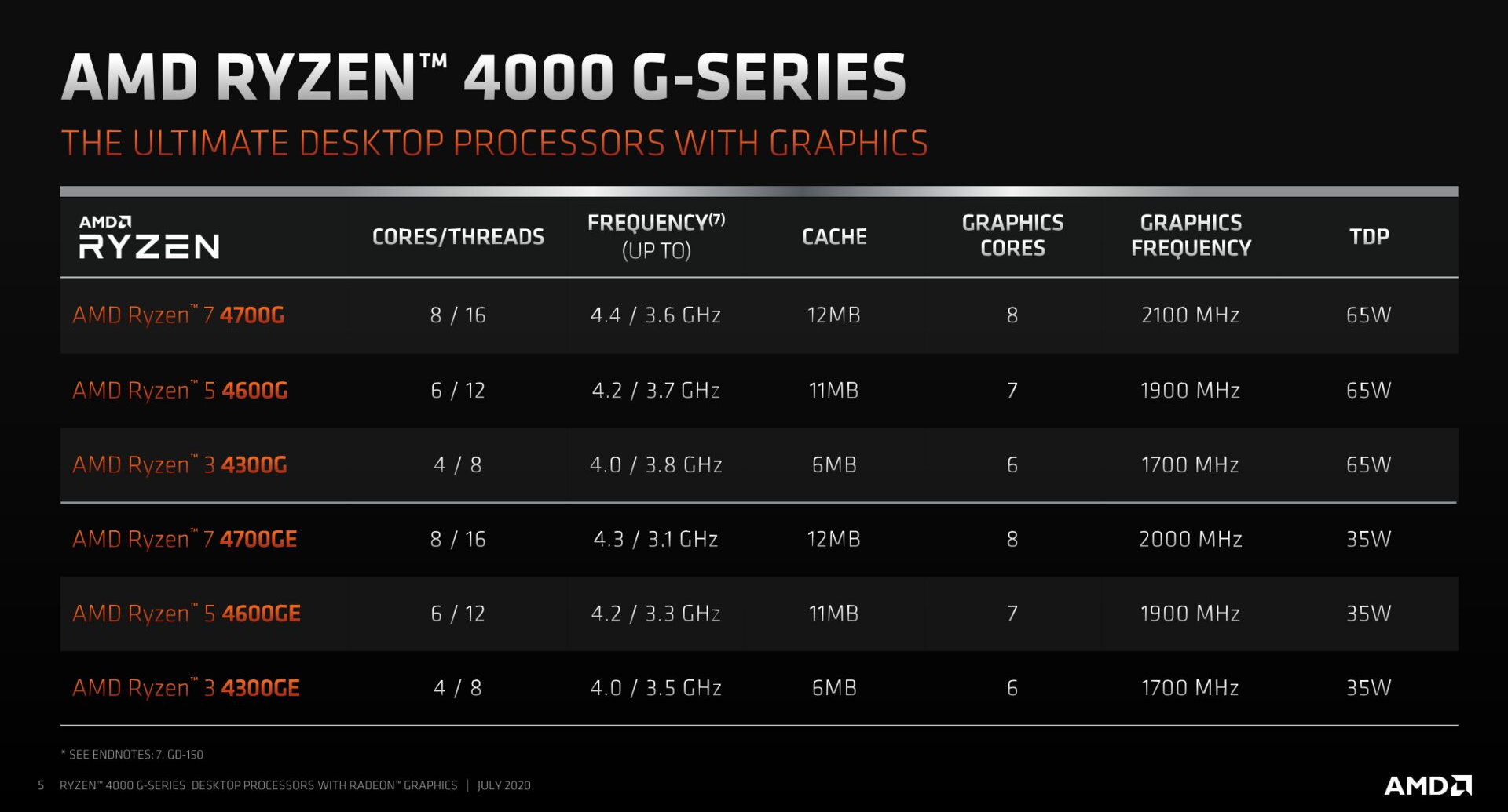 AMD announces Ryzen 4000G OEMs VideoCardz.com