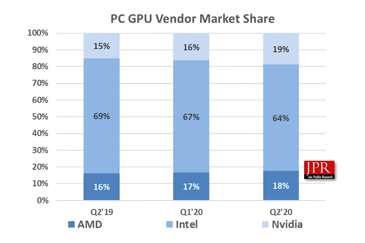 Jon Peddie Research NVIDIA reaches 80 discrete GPU market share