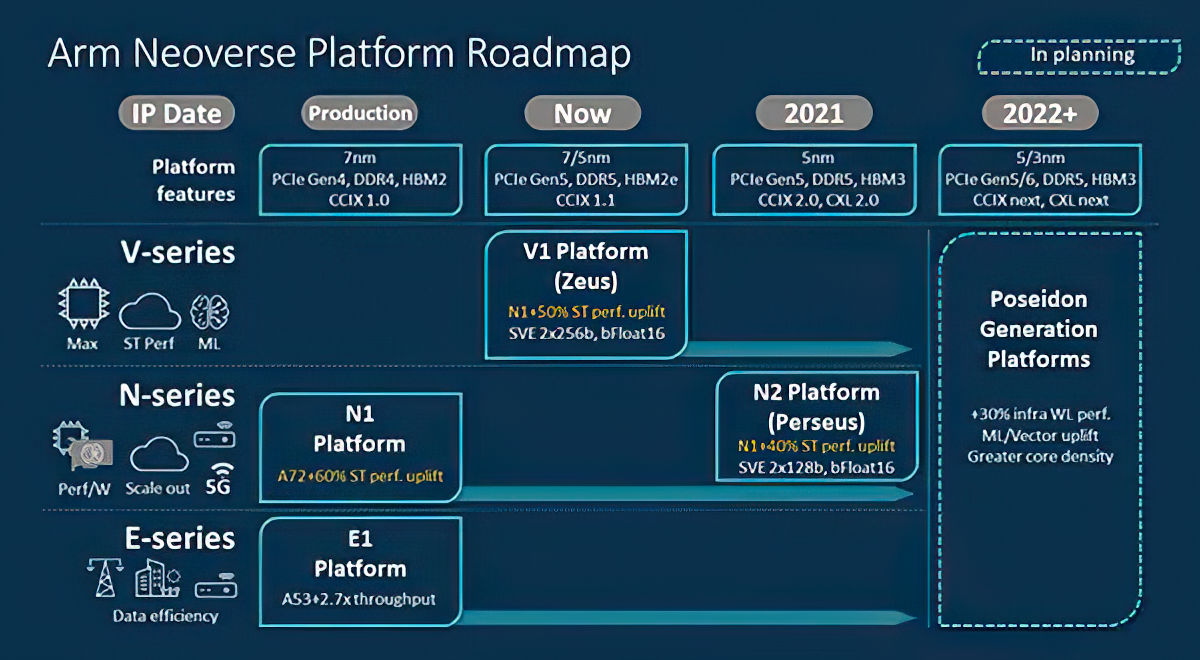 ARM releases 20202022+ Neoverse Platform Roadmap