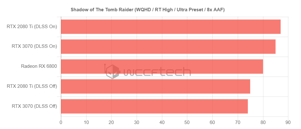 AMD-Radeon-RX-6800-Shadow-of-the-Tomb-Ra