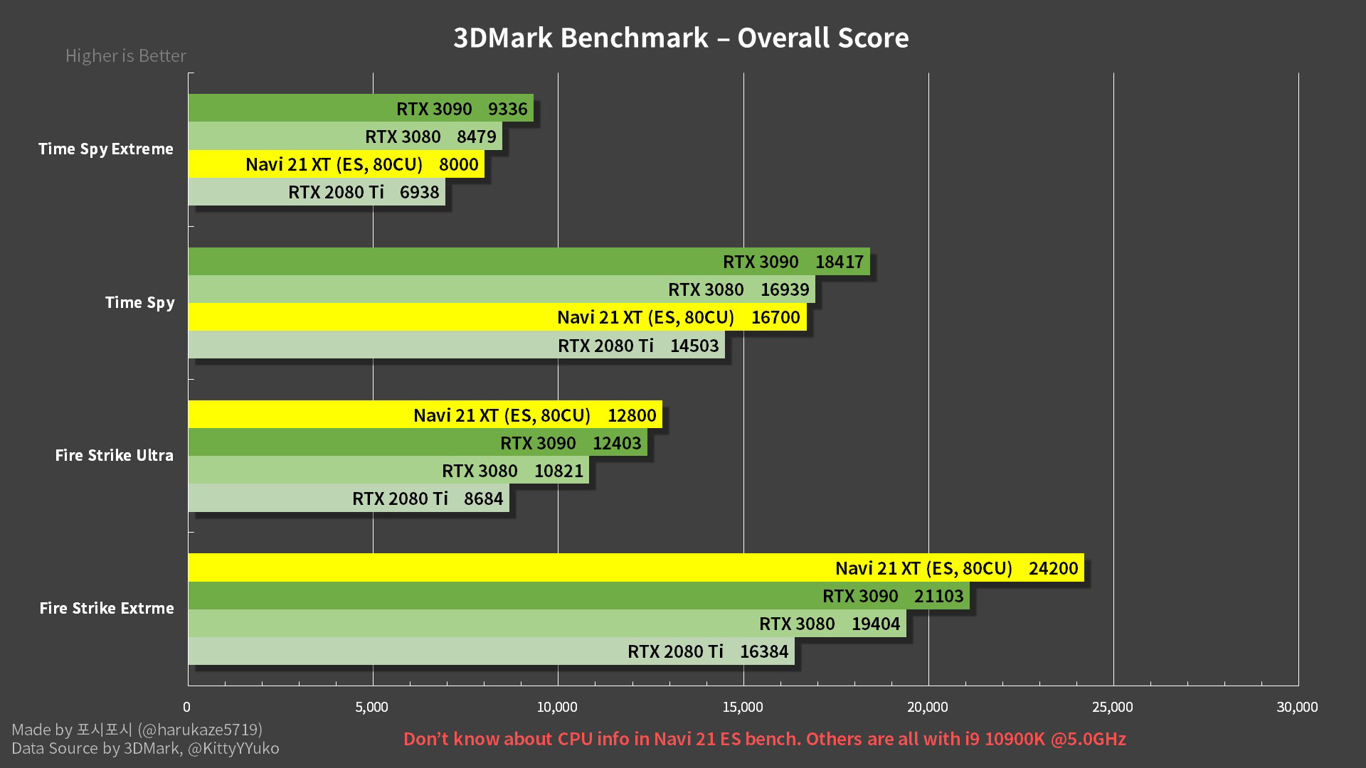 RX 6800 XT vs RTX 3080 Game Performance Benchmarks (Core i9-10900K