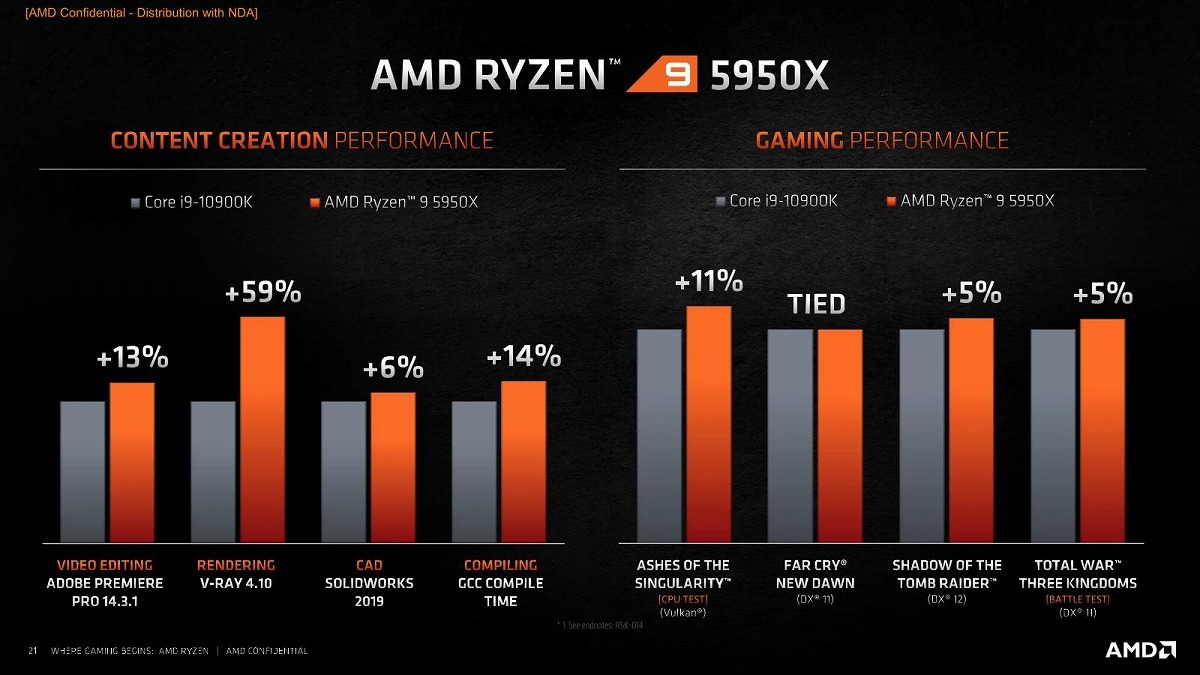 AMD Launches AMD Ryzen 5000 Series Desktop Processors: The Fastest
