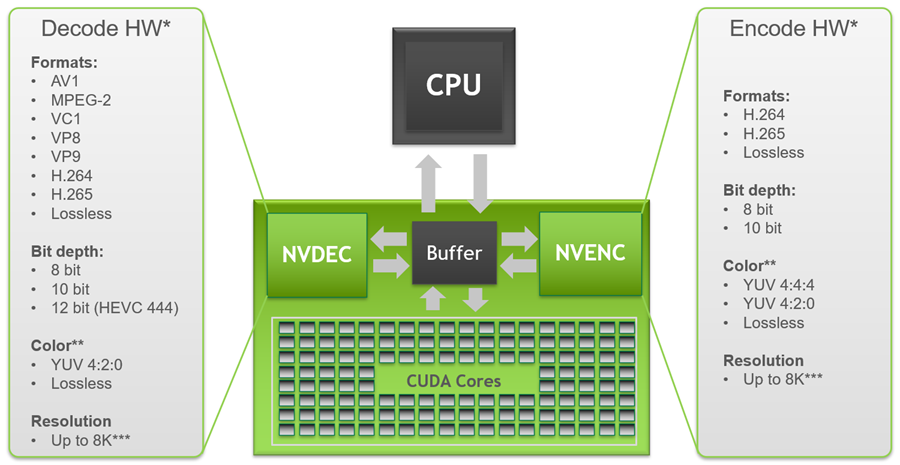bremse Fem kapitalisme NVIDIA updates NVDEC (video decoding) and NVENC (encoding) matrixes for  Ampere GPUs - VideoCardz.com
