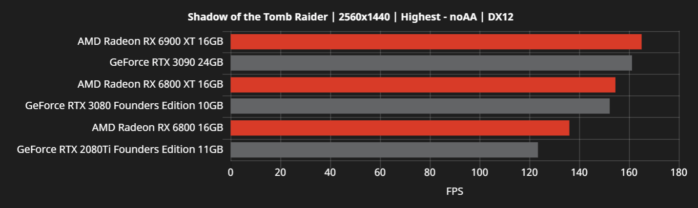 Alleged AMD Radeon RX 6800 Time Spy and Tomb Raider (with DXR) performance  leaks out 