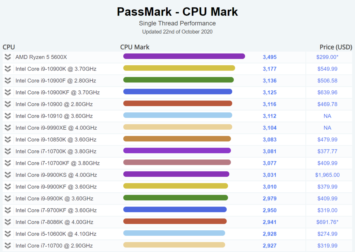 AMD Ryzen 5 5600X claims the top score in Passmark single-thread benchmark  - VideoCardz.com