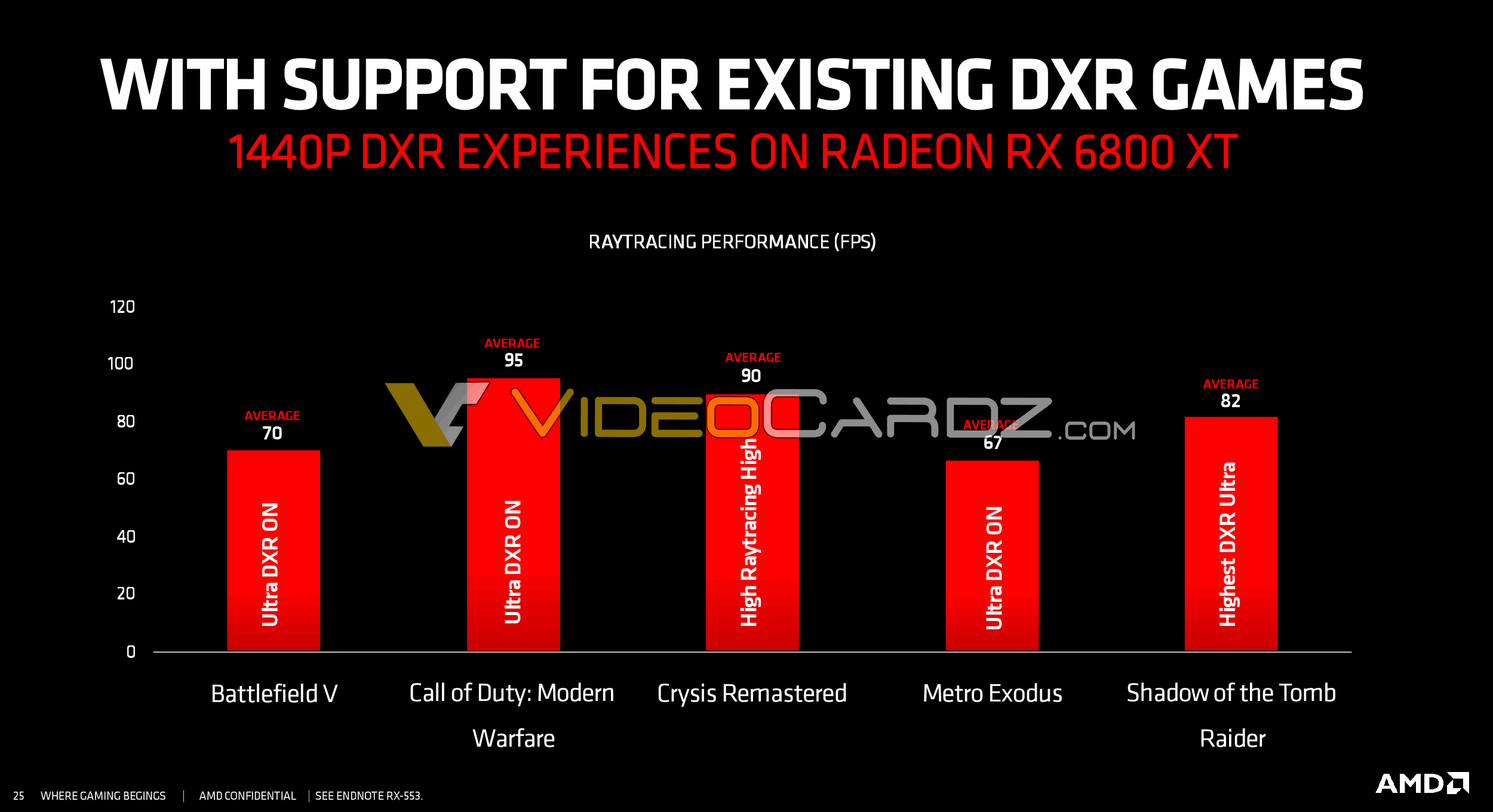 RX 6800 XT vs. RTX 3080, Test in 9 Games