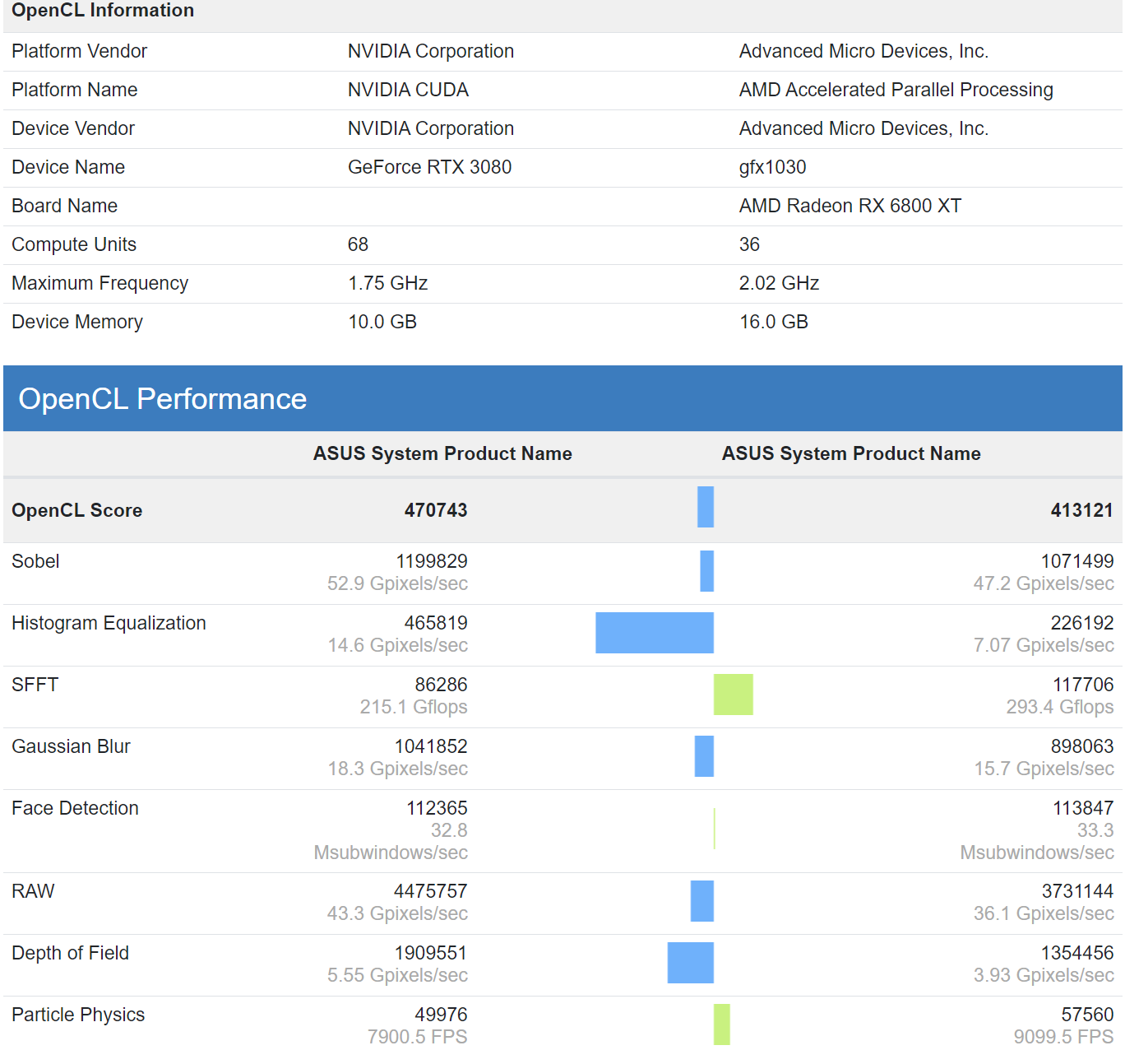 Nvidia RTX 3080 vs AMD RX 6800 XT Benchmark [Updated 2023 ]