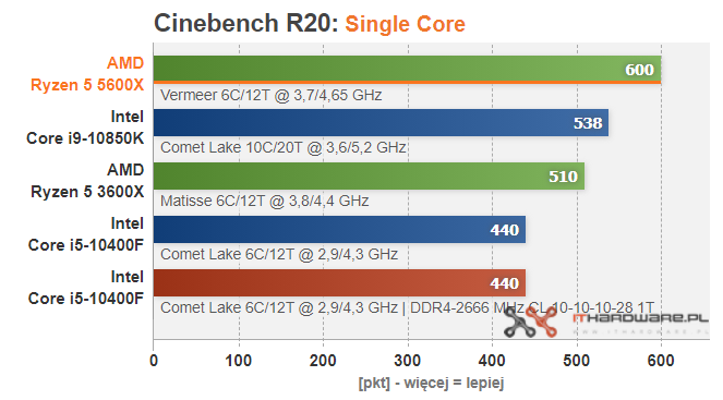 First full AMD Ryzen 5 5600X review published ahead of launch