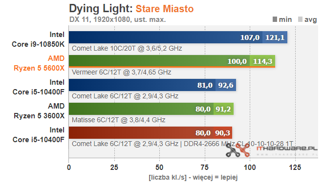 AMD Ryzen 5 5600 and 5500 Review: Firing Back at Alder Lake