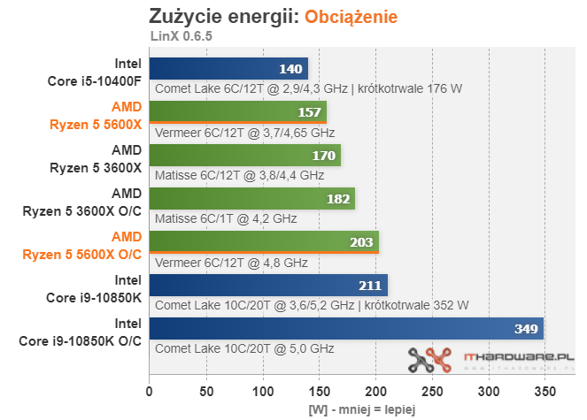 AMD Ryzen 5 5600X Review - Power Consumption & Efficiency