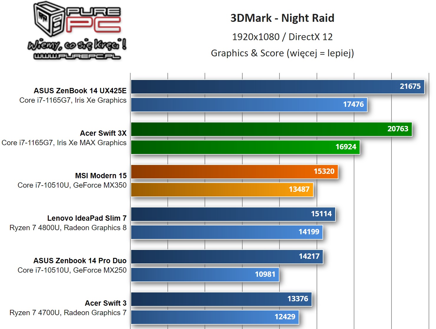 Intel Iris Xe MAX tested in 3DMark Time Spy and Fire Strike ...