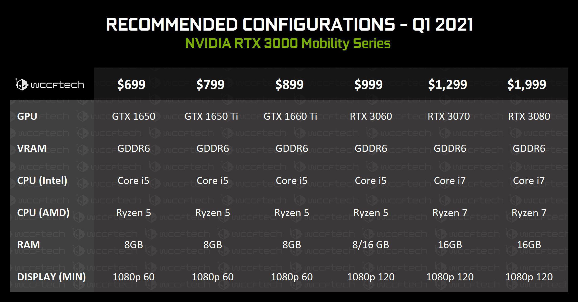 NVIDIA GeForce RTX 3070+ Mobile GPUs to be offered with AMD Ryzen 7