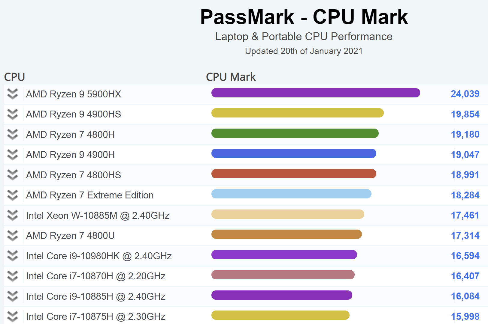 AMD Ryzen 9 5900HX is now PassMark's highest ranking mobile CPU