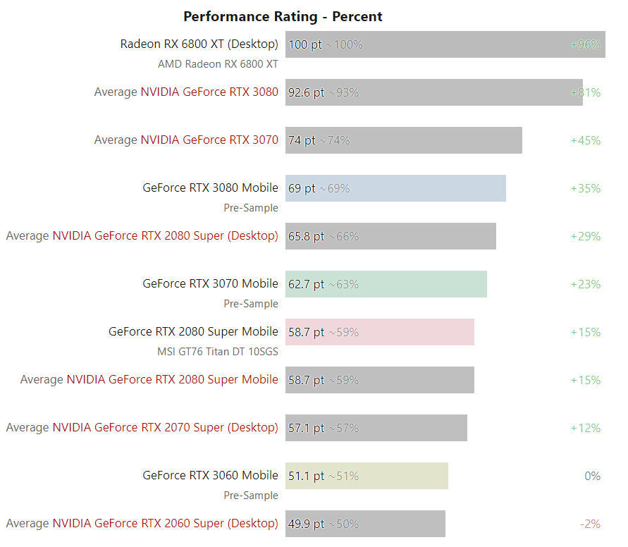 Nvidia Geforce Rtx 3080 Rtx 3070 And Rtx 3060 Mobile Gpu Tested In 3dmark Videocardz Com