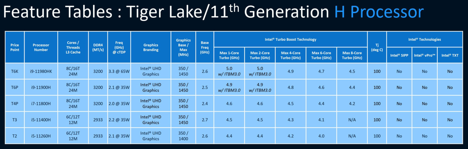 Intel 11th Gen Core Tiger Lake H Mobile High End Cpu Full Specs