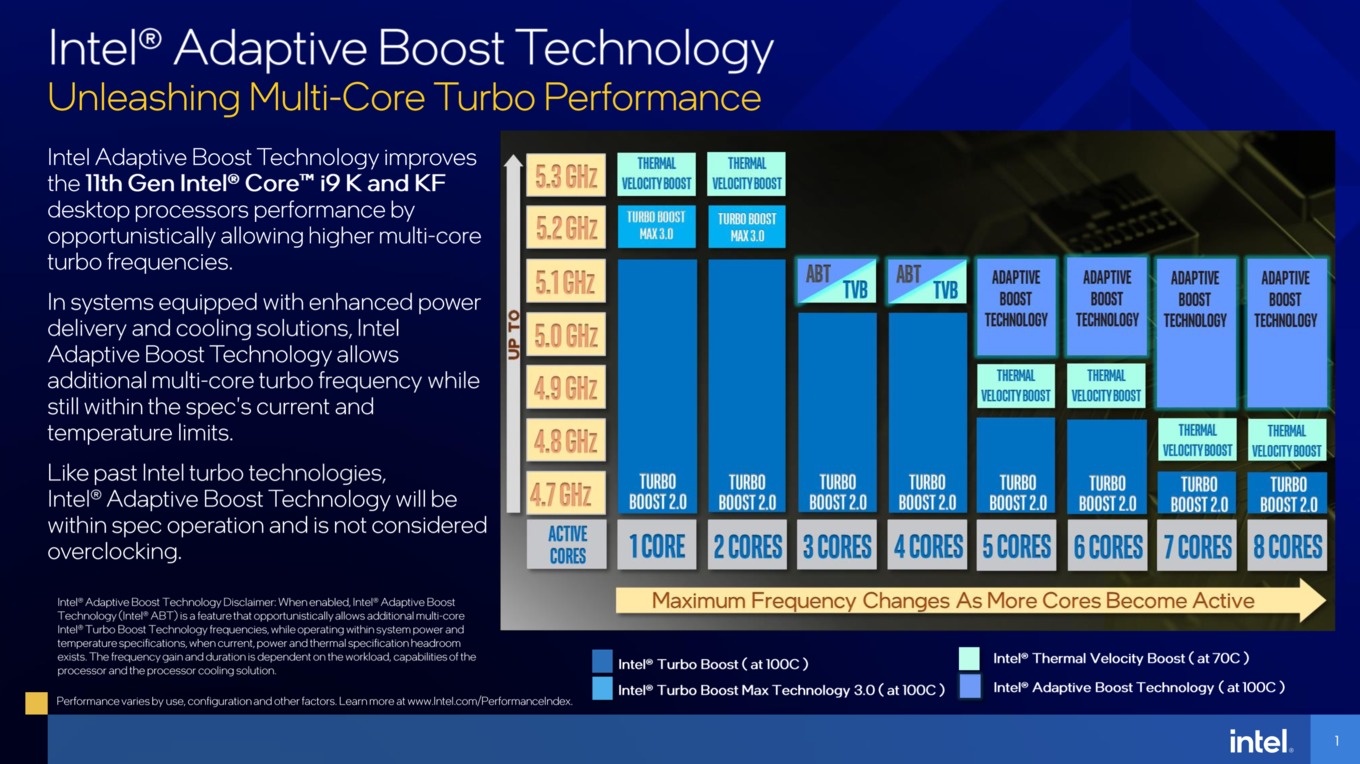 Intel introduces Adaptive Boost Technology for 11th Gen Core i9