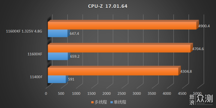 Intel Core i5-11600KF and i5-11400F 6-core 12-thread Rocket Lake 