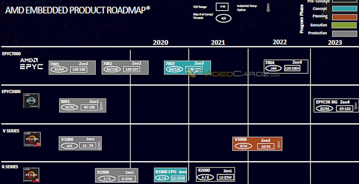 AMD Embedded Roadmap for 20202023 lists Zen4 EPYC with 64+ cores