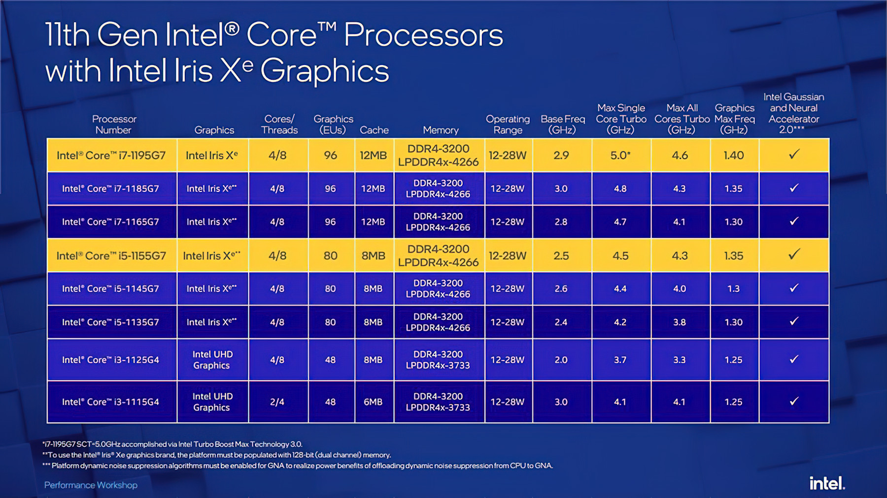 Intel Tiger Lake Refresh Core I7 1195g7およびi5 1155g7 Cpu Ja Atsit