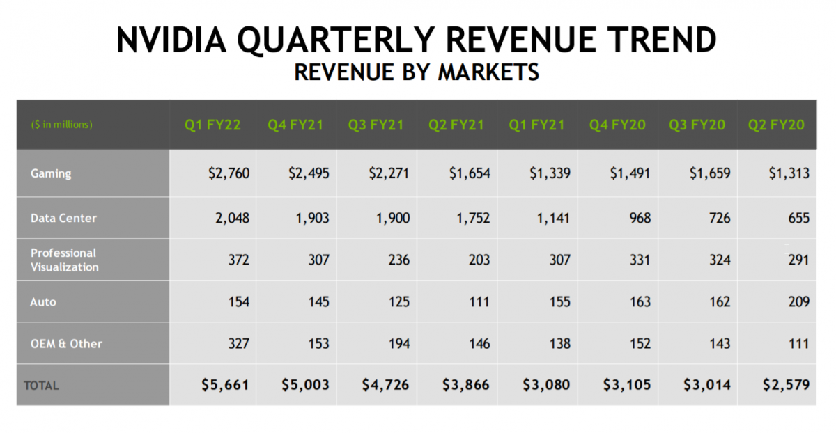 NVIDIA Announces Financial Results for First Quarter Fiscal 2022