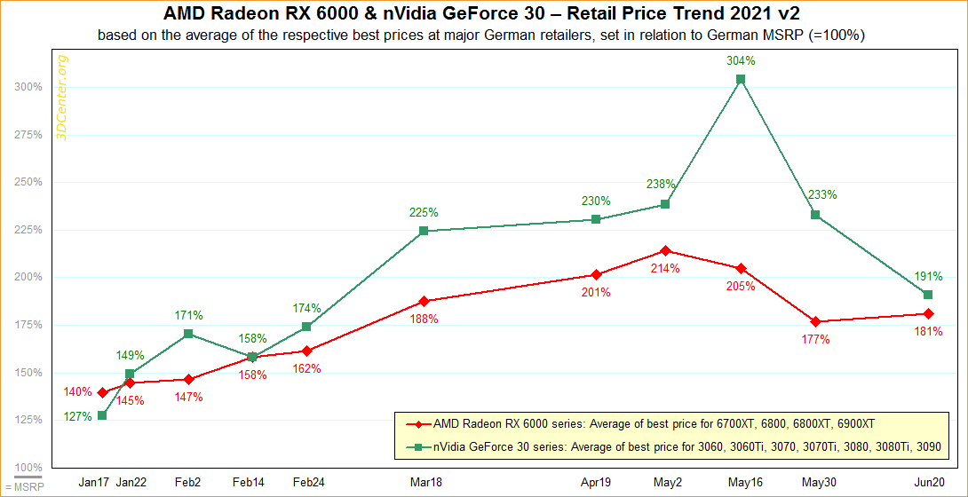 CHART: New vs Used GPU Price Analysis – September 2023 :  r/bapcsalesaustralia