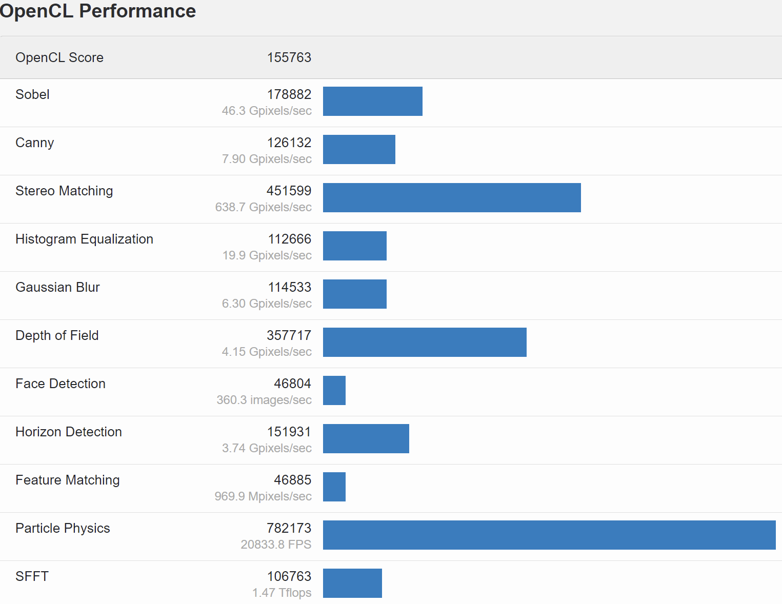 Nvidia GeForce RTX 4070 Ti shows up on Geekbench's OpenCL database