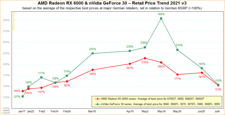 AMD-nVidia-Retail-Price-Trend-2021-v3-768x394.png