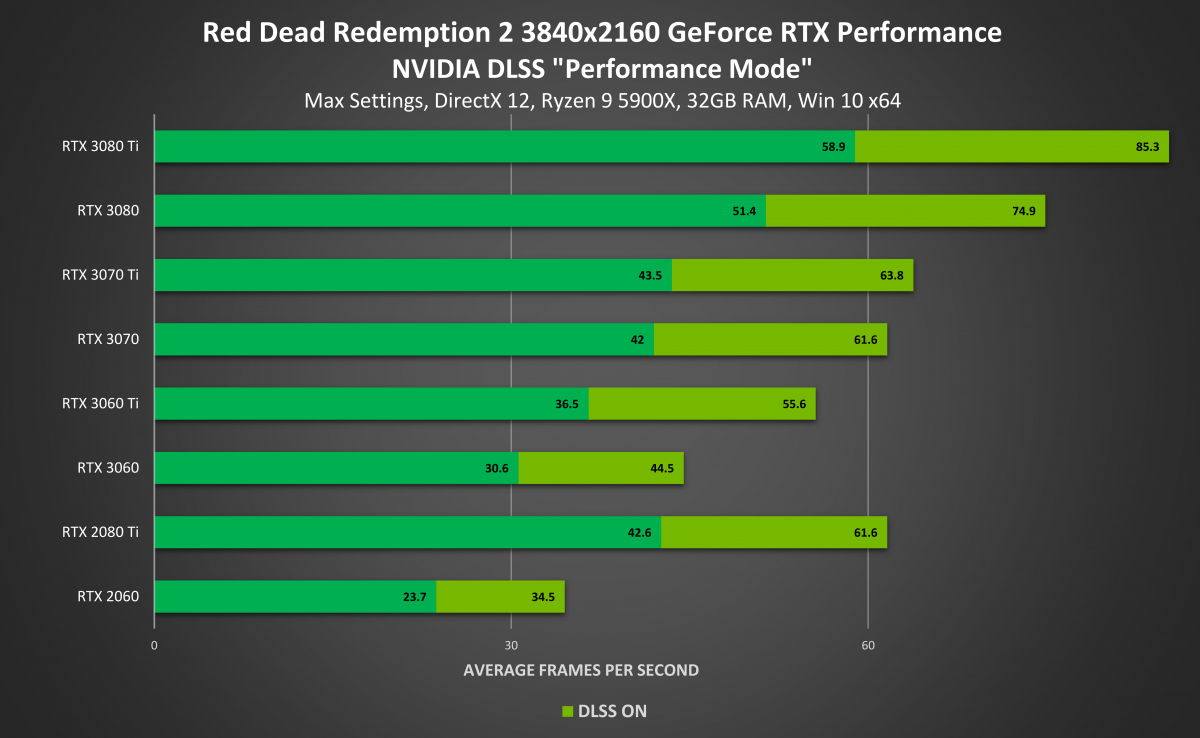 red-dead-redemption-2-geforce-rtx-3840x2160-nvidia-dlss-directx12-performance-1200x738.png