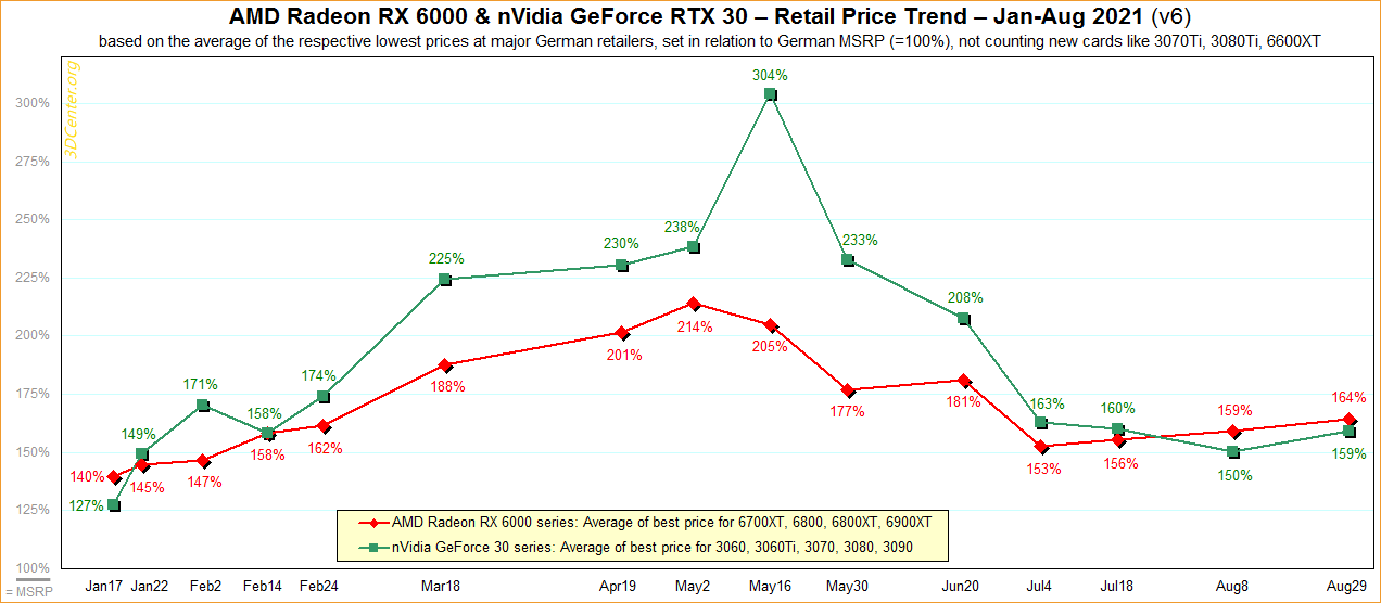 AMD-nVidia-Retail-Price-Trend-2021-v6.png