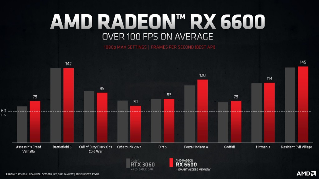 AMD Radeon RX 6600 review: damp squib