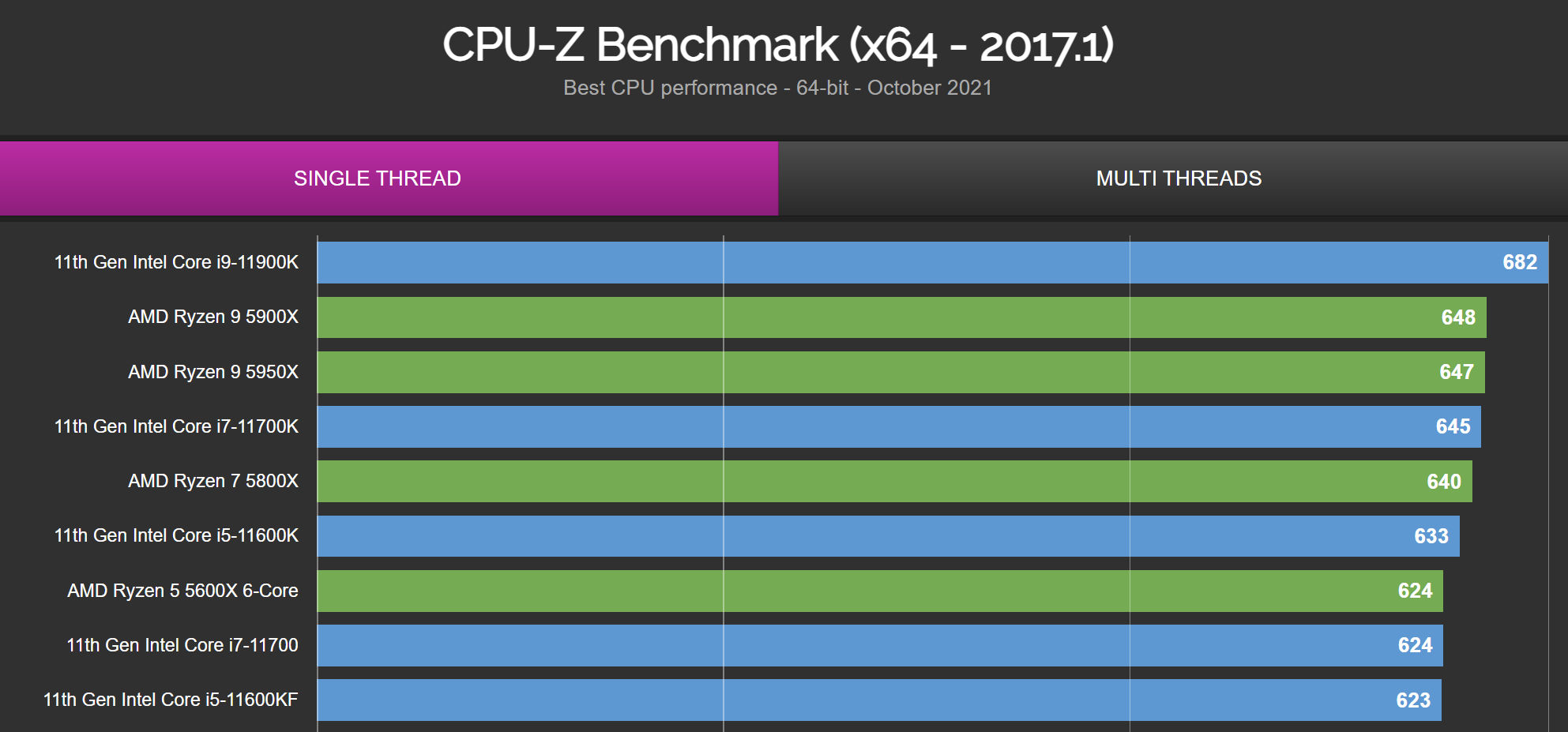 Intel Core i7-12700K crosses 800 points in CPU-Z benchmark - VideoCardz.com