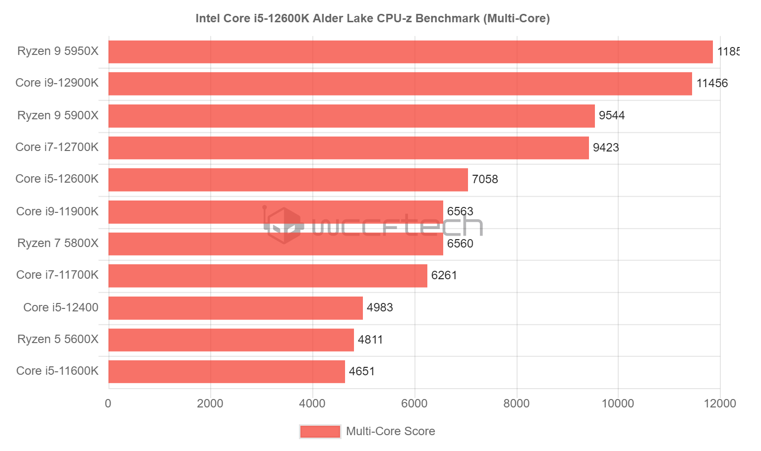 Core-i5-12600K-MT.png