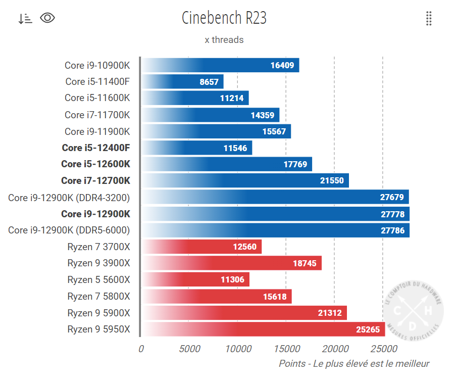 Unreleased Intel Core i5-12400F CPU could offer Ryzen 5 5600X