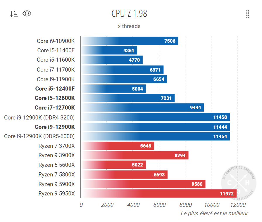 vleet stropdas Beschrijving Unreleased Intel Core i5-12400F CPU could offer Ryzen 5 5600X performance  at half the price, shows early review - VideoCardz.com