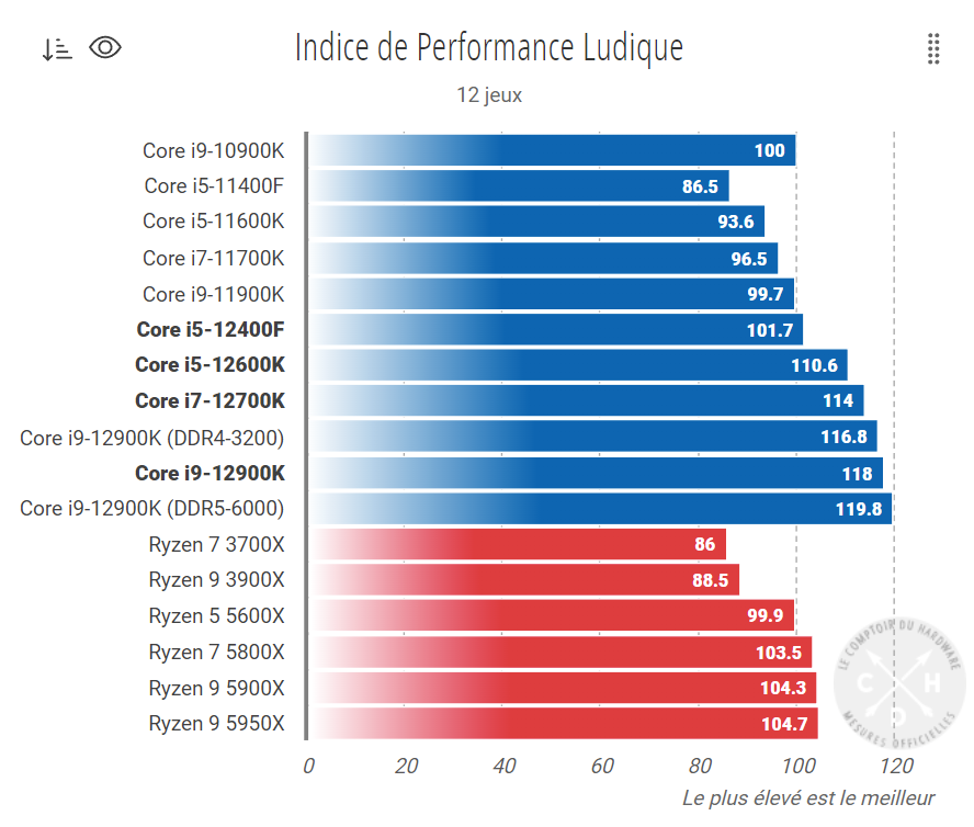 Intel Core i5 12400F vs i5 10400F: performance comparison