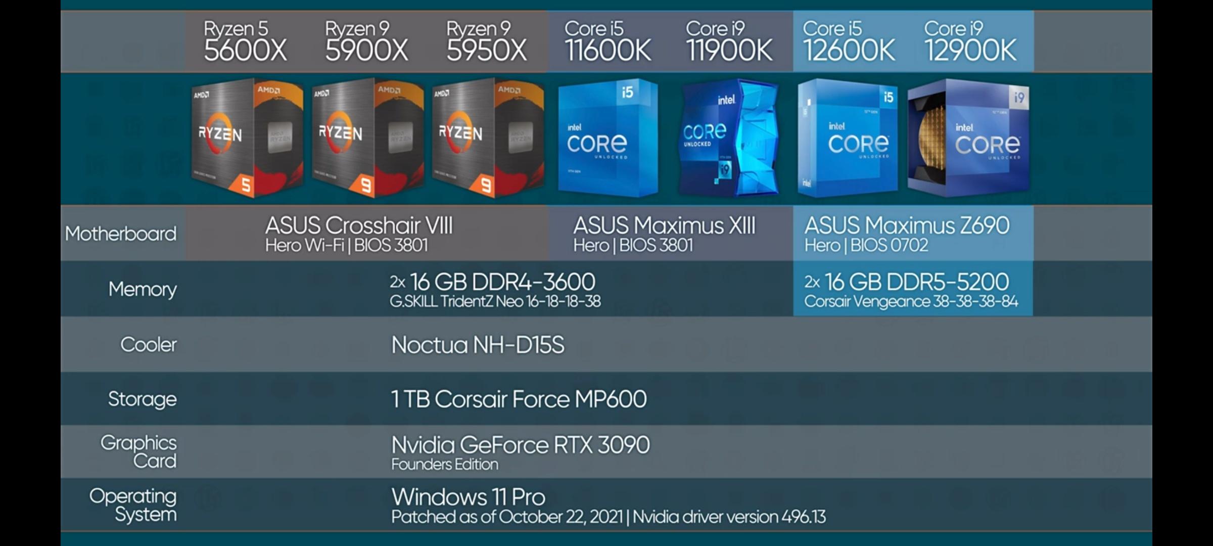 Intel Core i5-12600K Review - Winning Price/Performance - Power